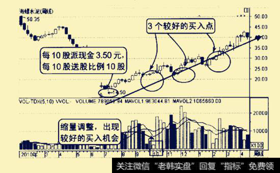 图1-10所示为海螺水泥2010年1月至2011年4月的周线走势图