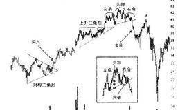 怎样用头肩顶形态进行交易？