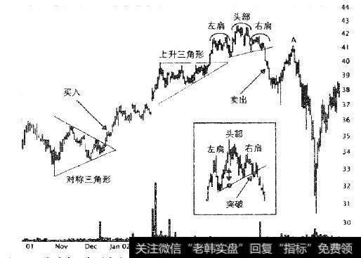 从对称三角形中向上突破是一个买入信号，而头肩顶图形处是卖出信号。