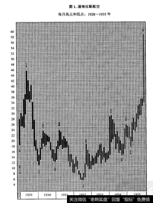 图1.道格拉斯航空 每月高点和低点:1928-1935年
