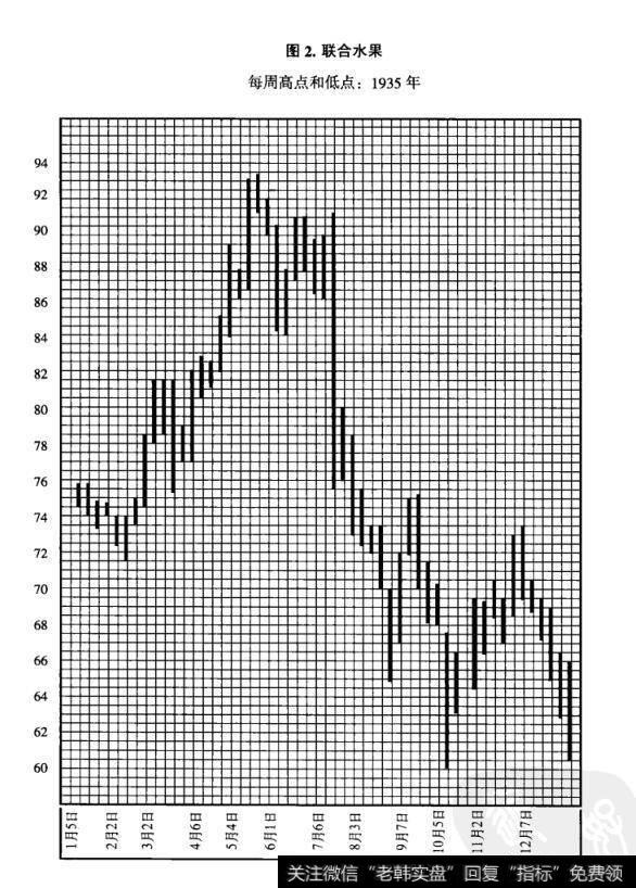 图2.联合水果 每周高点和低点:1935年