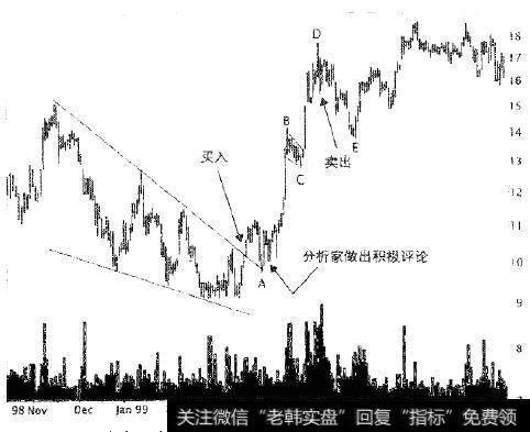 我在下降的楔形之后买入，在规则上升的顶部卖出了。