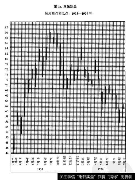 图3a.玉米制品每周高点和低点:1933-1934年