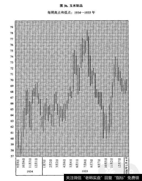图3b.玉米制品每周高点和低点:1934-1935年