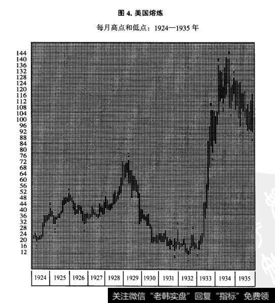 图4.美国熔炼:每月高点和低点:1924-1935年