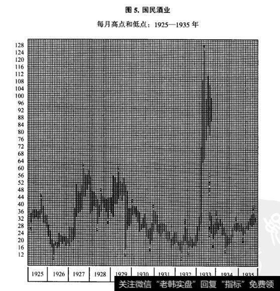 图5.国民酒业 每月高点和低点:1925-1935年