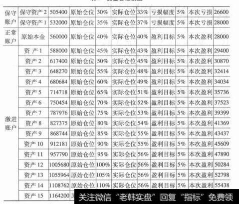表2 资金管理模型