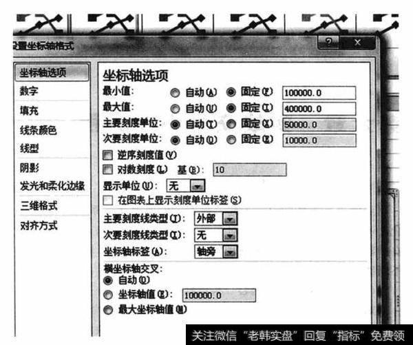 在图表左边和右边的坐标轴数据上双击鼠标左键，分别对主要坐标轴(资产总值)和次要坐标轴(上证指数)进行设置