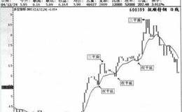 在多空线上方相对高位出现双红头和三平顶的股票不要买