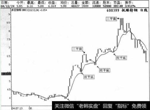 三平底碰到多空线