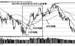 大盘多均线风险评估与跟踪止损的系统交易法则