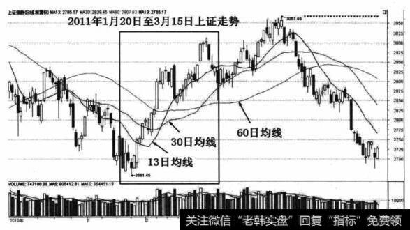 2011年1月20日至3月15日上证指数日K线走势图，均线系统为13日、30日、60日均线