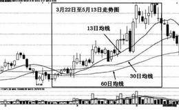 —个股多均线风险评估与跟踪止损组合运用的系统交易法则