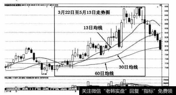 2011年3月22日至5月6日申能股份日K线走势图，均线系统为13日、30日、60日均线