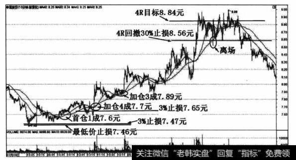 申能股份同期15分钟周期K线走势图，均线系统为40，80单位均线