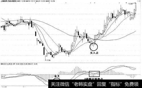 如何利用MACD技巧操盘获利？MACD短线看盘的技巧有哪些？