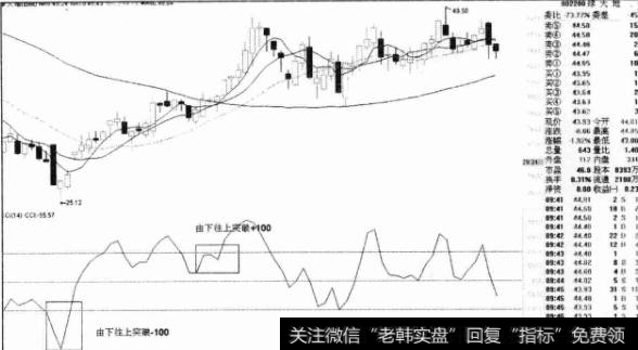 为什么用CCI技巧操盘获利？如何利用CCI技巧操盘获利？