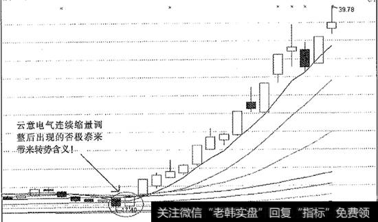 长期横盘后主力准备启动行情