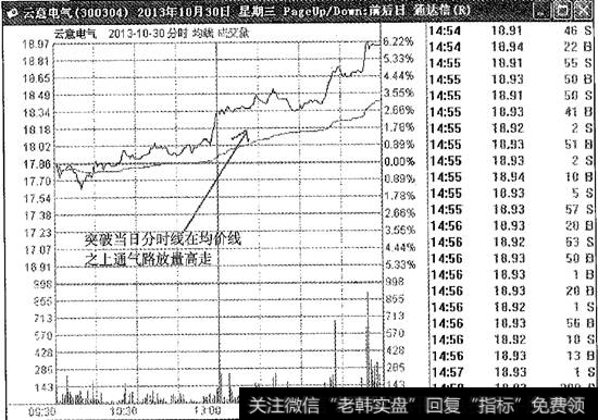 前日阴线洗盘后