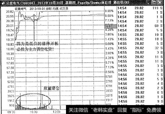 放量快速冲击涨停板之后再打开涨停板