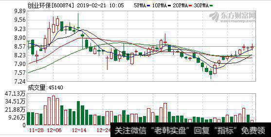 融资净偿还1079.28万元，融资余额4.27亿元