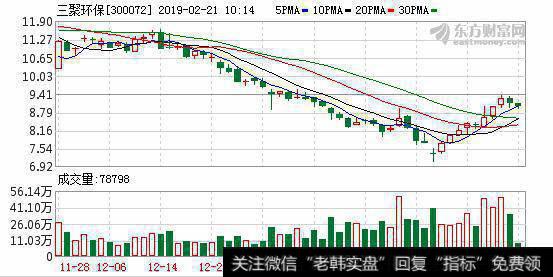 融资净偿还144.47万元，融资余额15.29亿元