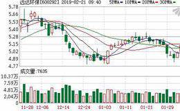 <em>远达环保</em>：融资净偿还460.38万元，融资余额2.94亿元（02-20）