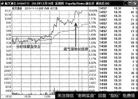 2航天通讯<a href='/fstjysz/7228.html'>涨停板分时图</a>