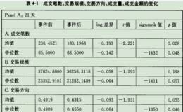 入卖空制度对市场影响的实证结果