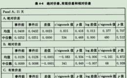 引入卖空交易后流动性的变化情况