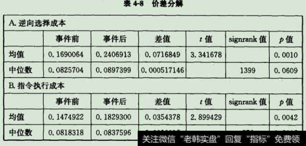 价差分析