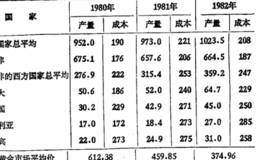 如何计算黄金生产成本?金息是如何产生和计算的?西方主要国家的黄金生产成本和产量情况如何？