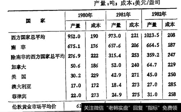 如何计算黄金生产成本?金息是如何产生和计算的?西方主要国家的黄金生产成本和产量情况如何？