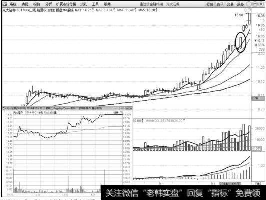 光大证券（601788）2014年11月21日<a href='/fstjysz/7228.html'>涨停板分时图</a>和K线图