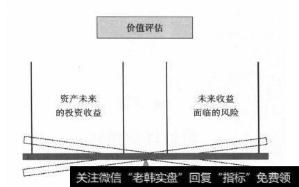 图1-1价值评估基本理念