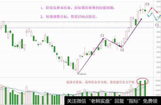 反弹并未结束，调一调才能继续上