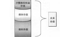 价值评估为什么要以股权价值为落脚点？