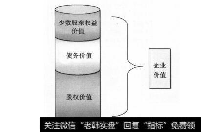 图1-2 股权价值与企业价值