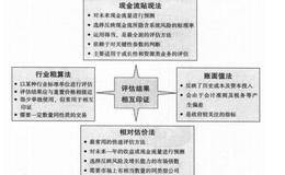 价值评估常用方法有几种？每种方法的应用领域是什么？