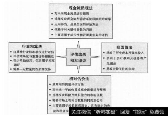 图1-3价值评估常用方法