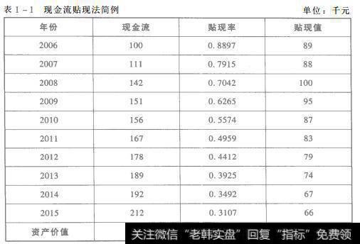 表1-1现金流贴现法简例