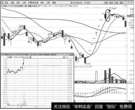 天马精化（002453）2015年12月22日<a href='/fstjysz/7228.html'>涨停板分时图</a>和<a href='/kxianrumen/289578.html'>k线</a>图