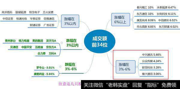 成交额创3月以来新高，跳水会是“尖顶”吗？