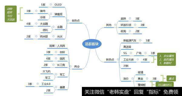 市场热点梳理图