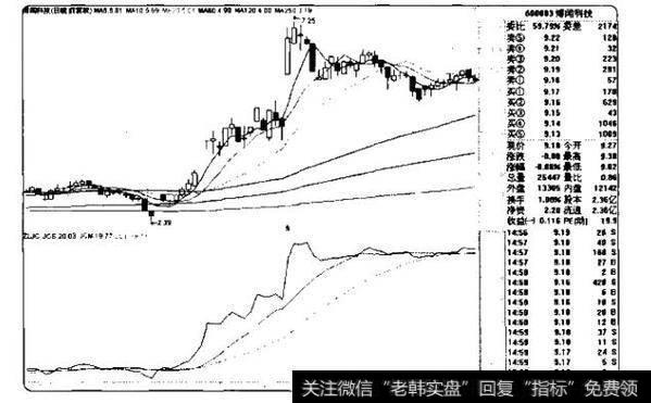 指标使用方法