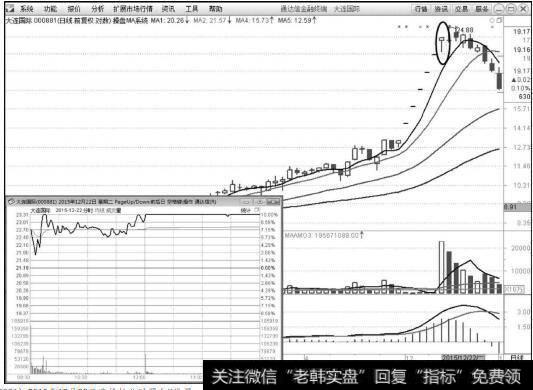 大连国际（000881）2015年12月22日涨停板<a href='/fenshitu/'>分时图</a>和K线图