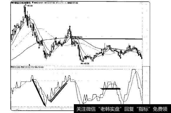 PSY曲线的趋势性情况