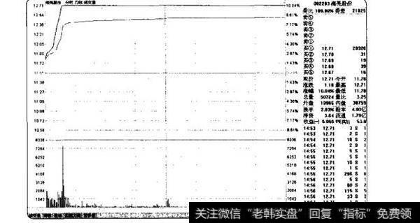 涨跌停与<a href='/gupiaorumen/285107.html'>量价关系</a>