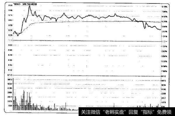 上涨初期的冲高回落