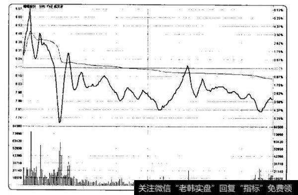 上涨初期的冲高回落